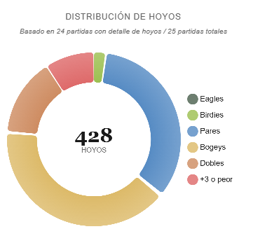 Distribución de hoyos por tipo de resultado