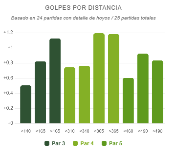 Golpes por distancia y por dificultad de hoyo